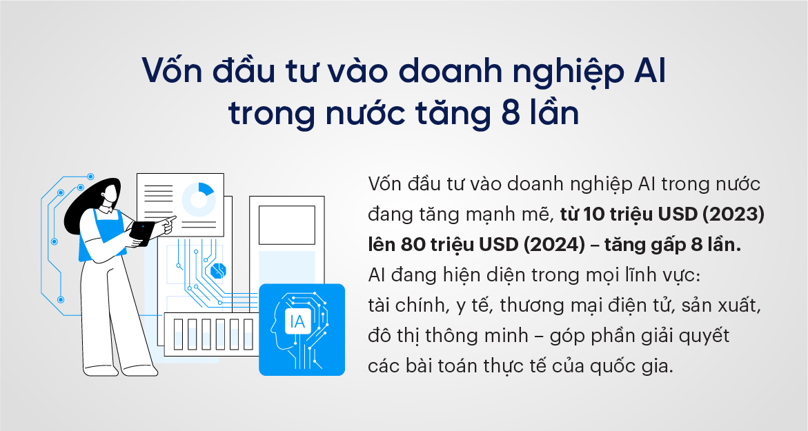 Vốn đầu tư vào doanh nghiệp AI trong nước tăng 8 lần