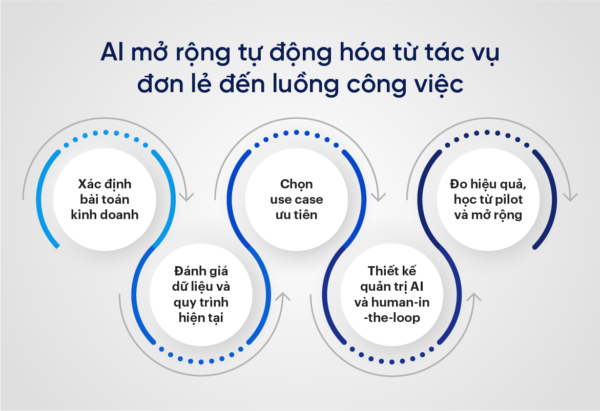Lộ trình triển khai AI trong chuyển đổi số