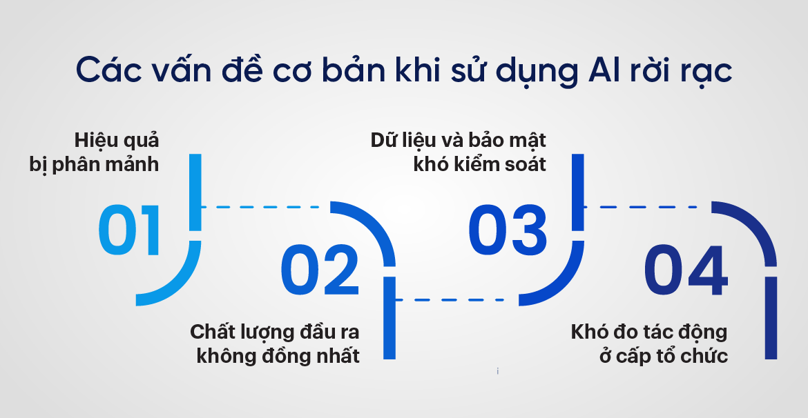 Các vấn đề cơ bản khi sử dụng AI rời rạc