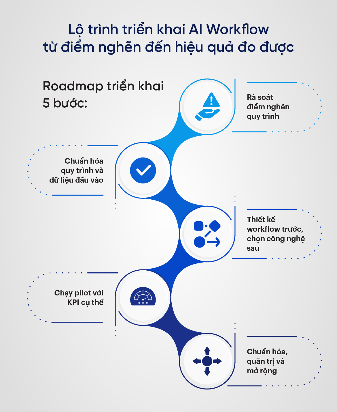 Lộ trình triển khai AI Workflow từ điểm nghẽn đến hiệu quả đo được