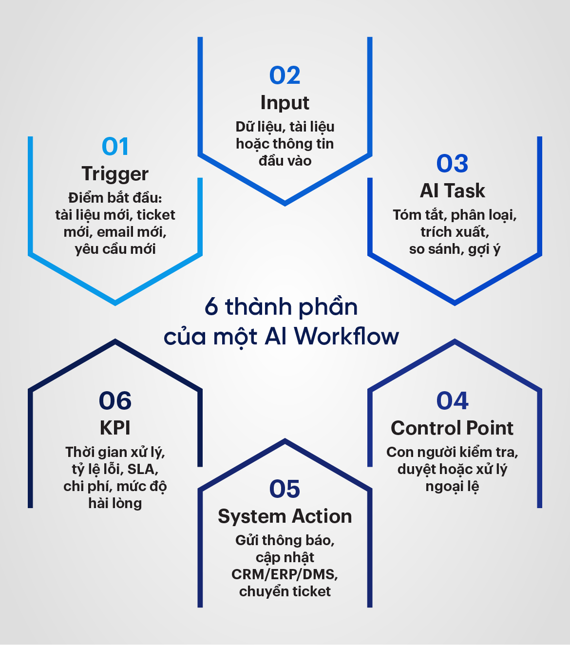 6 thành phần của một AI Workflow