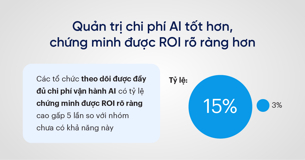 Quản trị chi phí AI tốt hơn, chứng minh được ROI rõ ràng hơn