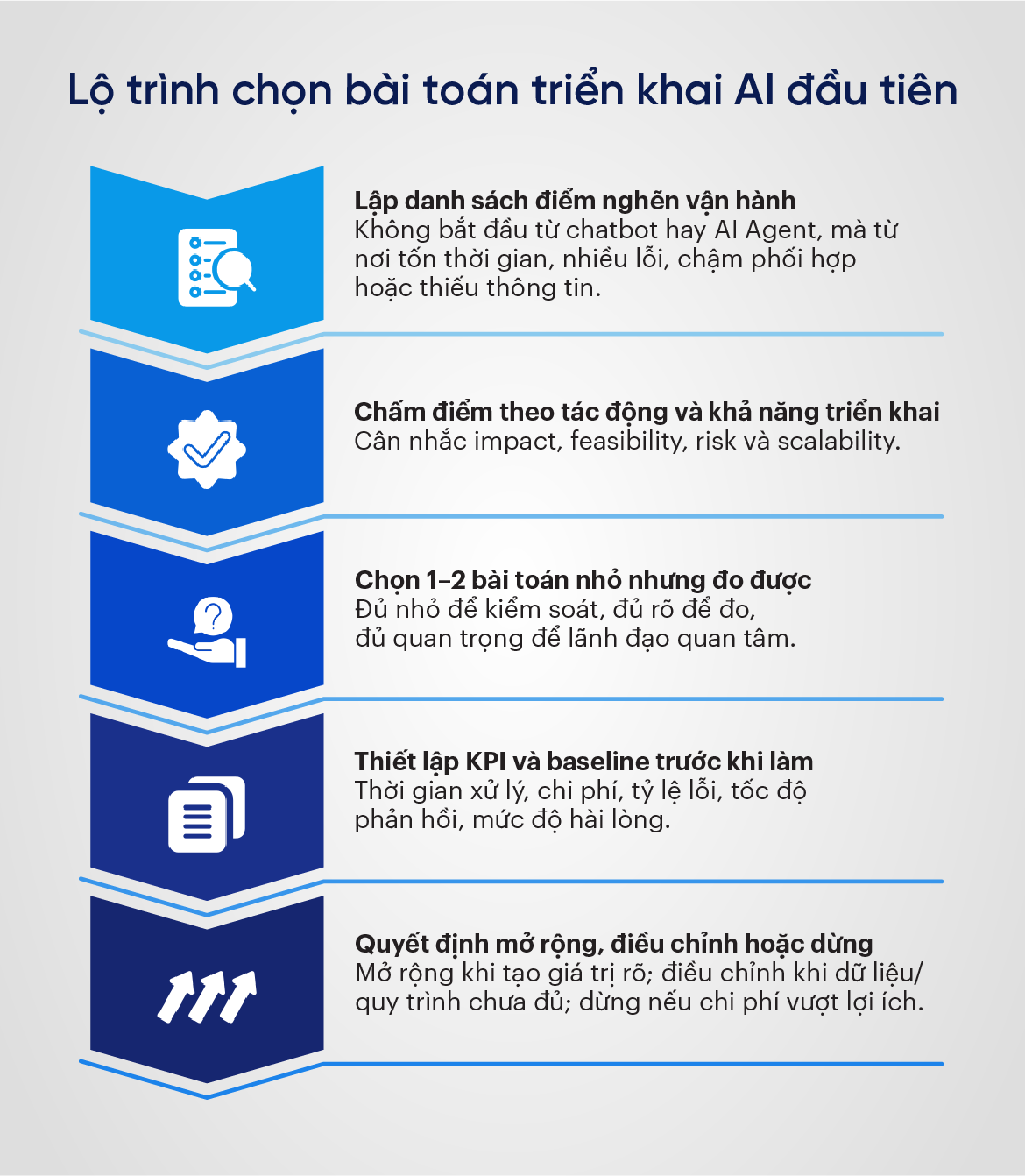 Lộ trình chọn bài toán triển khai AI đầu tiên