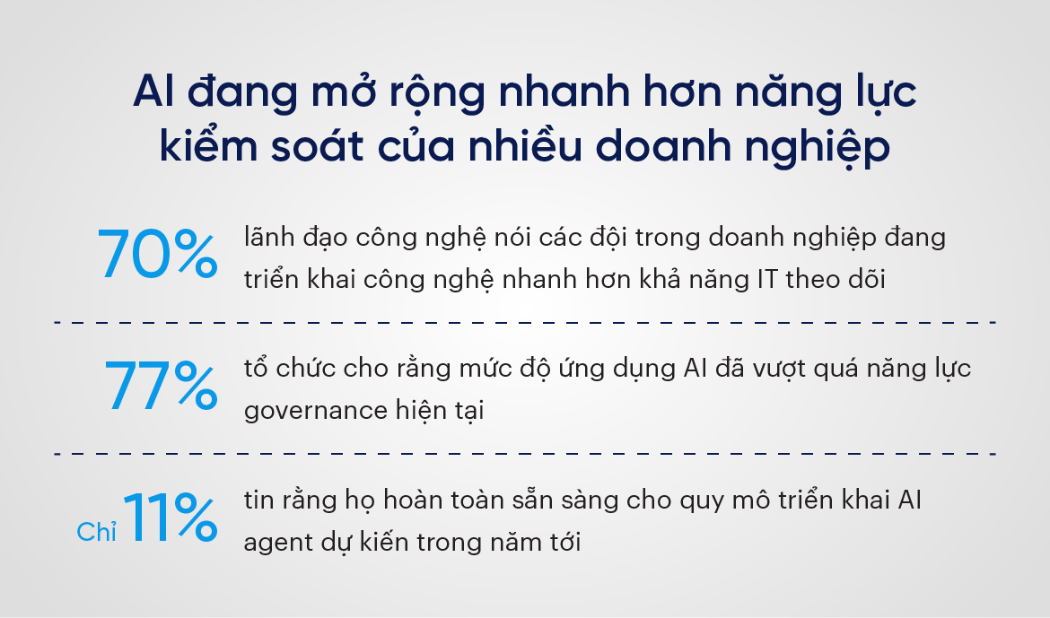 AI đang mở rộng nhanh hơn năng lực kiểm soát của nhiều doanh nghiệp.