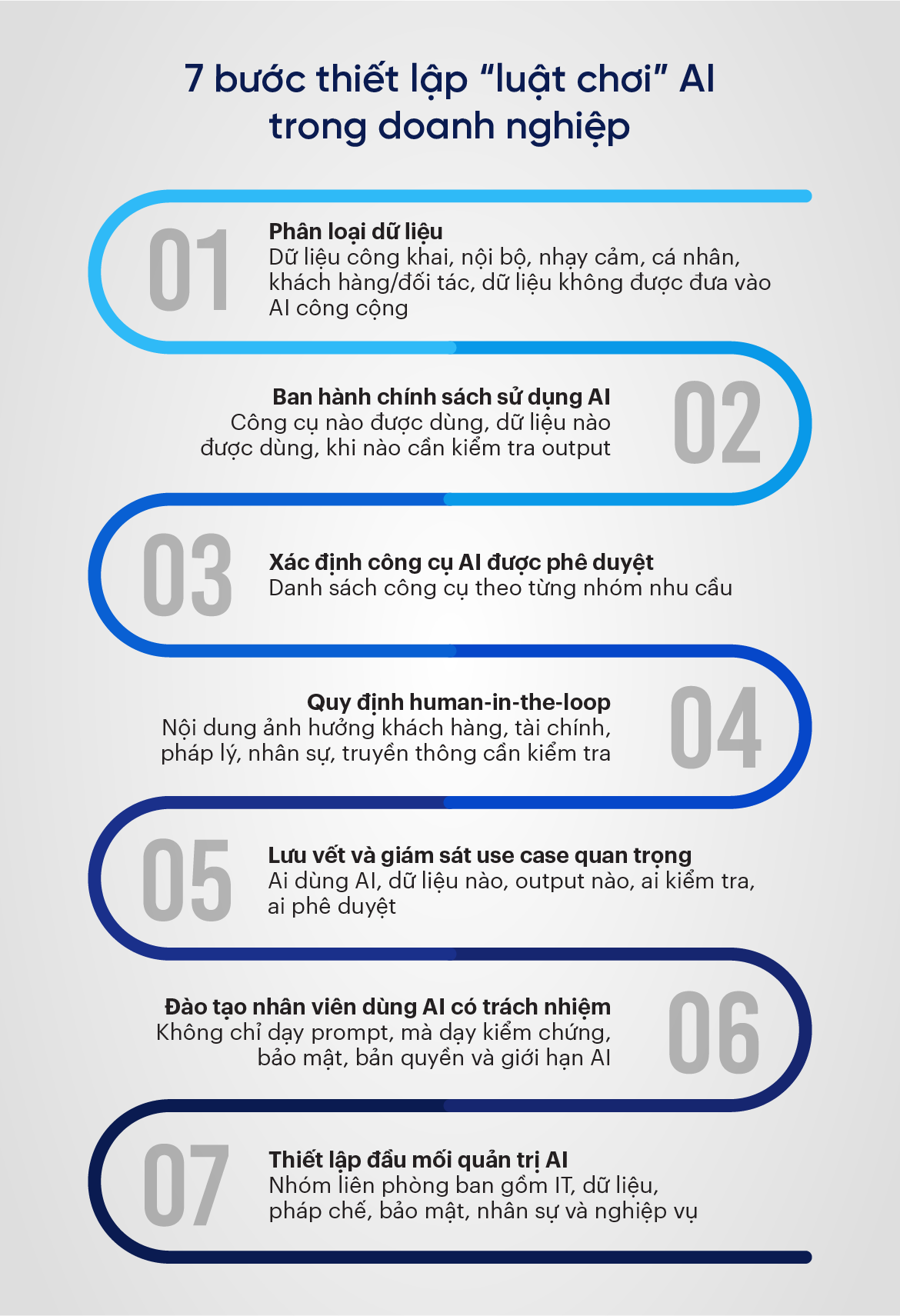 7 bước thiết lập “luật chơi” AI trong doanh nghiệp