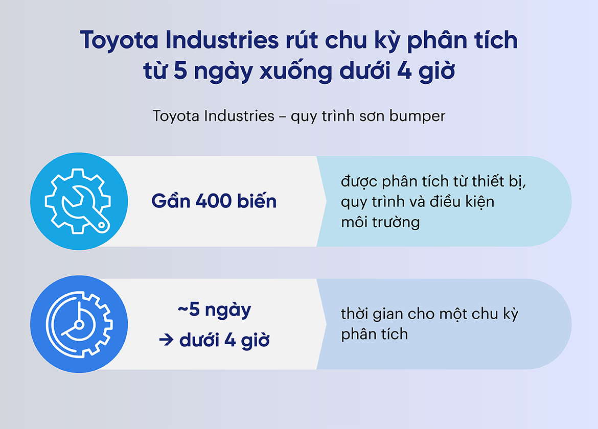 Toyota Industries rút chu kỳ phân tích từ 5 ngày xuống dưới 4 giờ