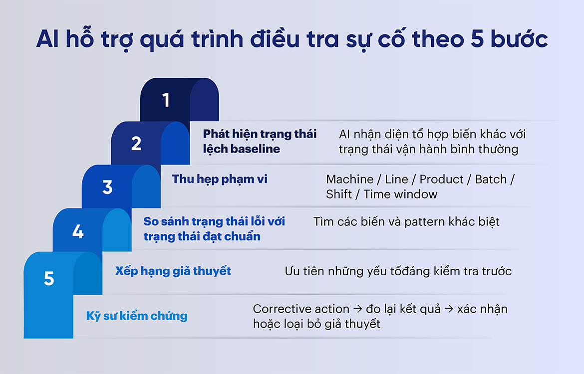 AI hỗ trợ quá trình điều tra sự cố theo 5 bước