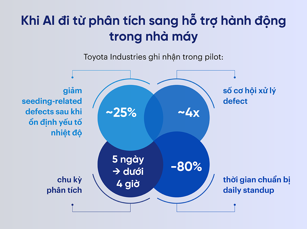 Khi AI đi từ phân tích sang hỗ trợ hành động trong nhà máy