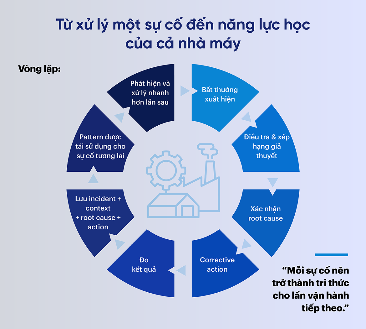 Từ xử lý một sự cố đến năng lực học của cả nhà máy
