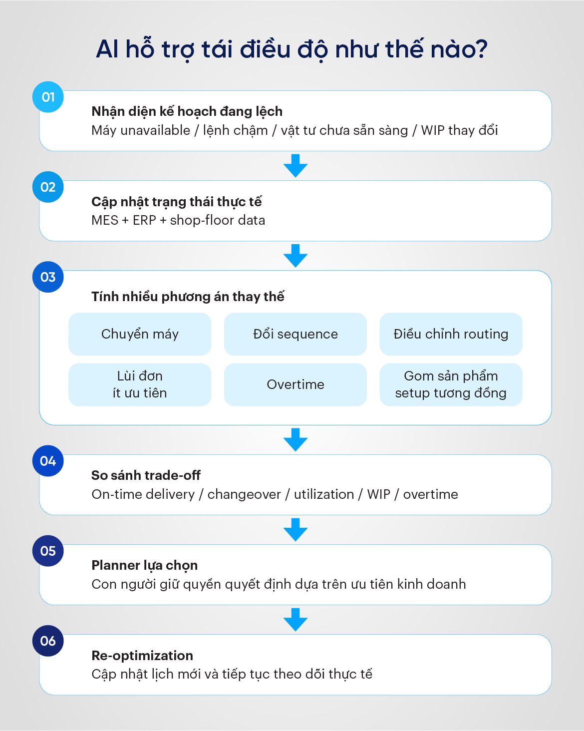 AI hỗ trợ tái điều độ như thế nào?