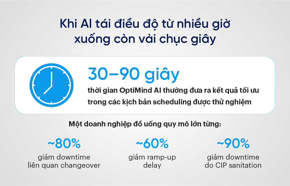 Khi AI tái điều độ từ nhiều giờ xuống còn vài chục giây