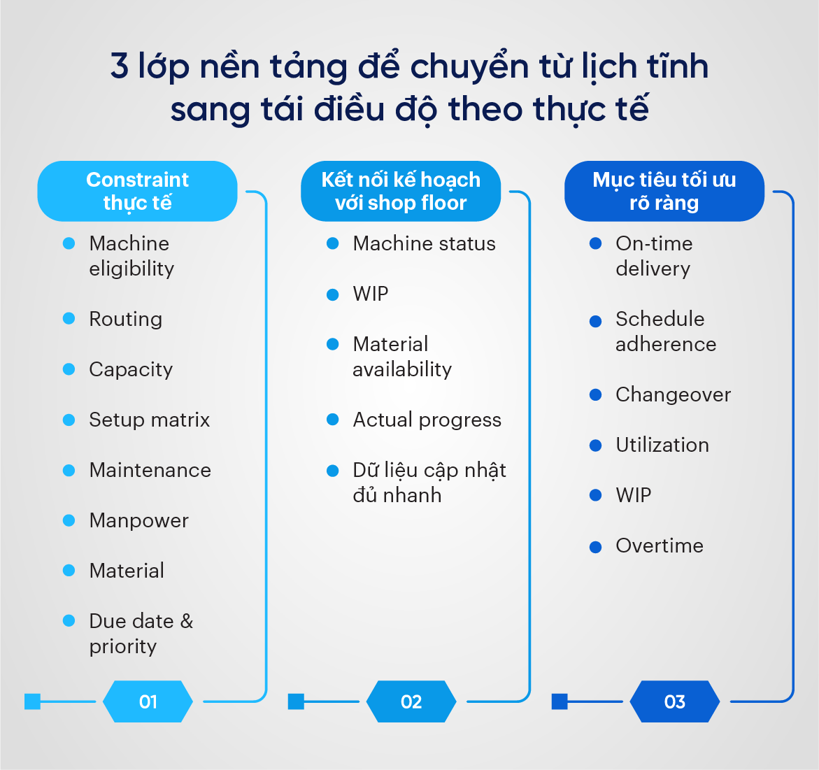 3 lớp nền tảng để chuyển từ lịch tĩnh sang tái điều độ theo thực tế