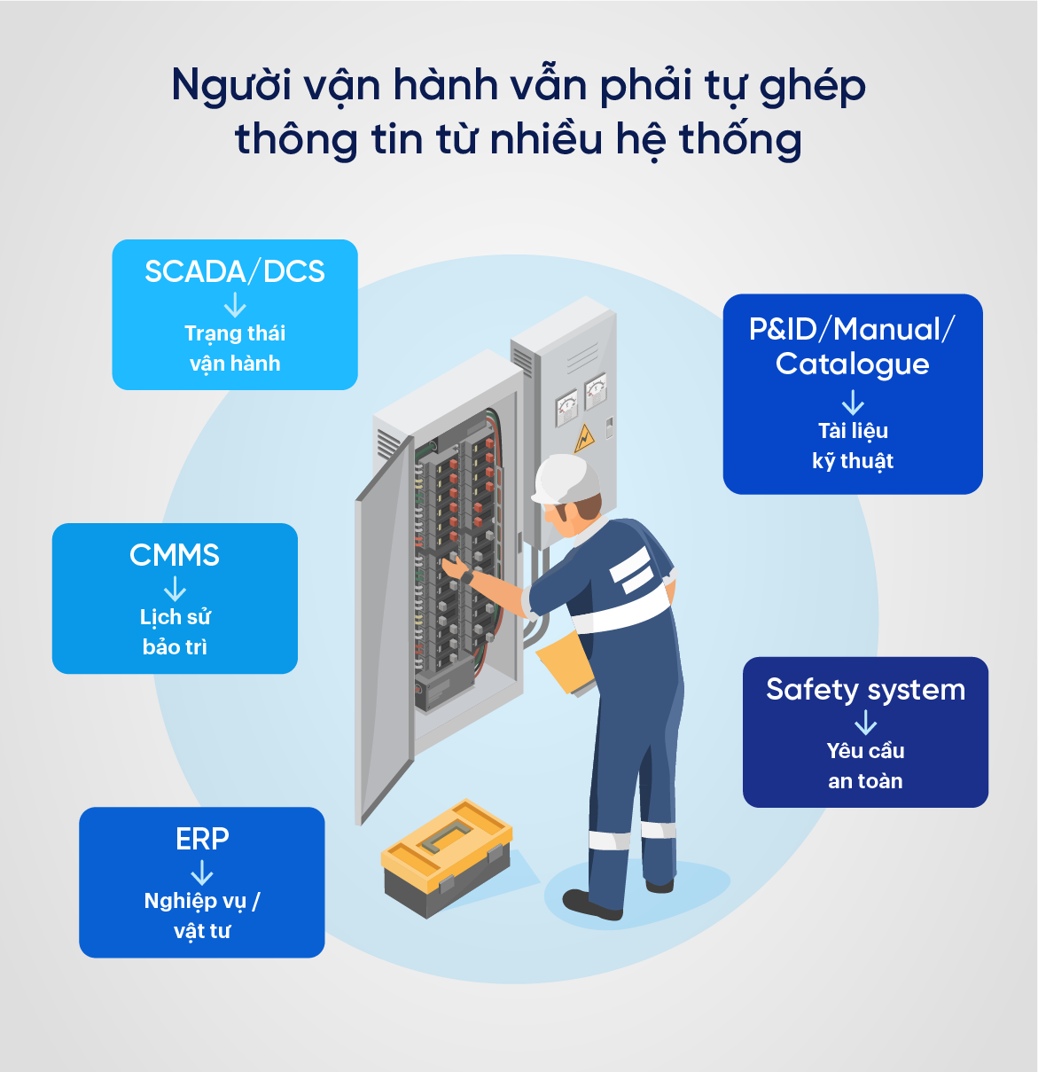 Người vận hành vẫn phải tự ghép thông tin từ nhiều hệ thống