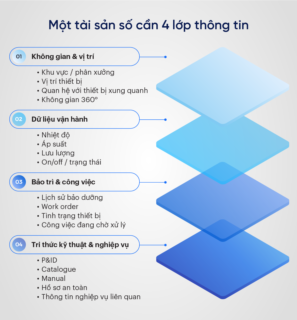 Một tài sản số cần 4 lớp thông tin