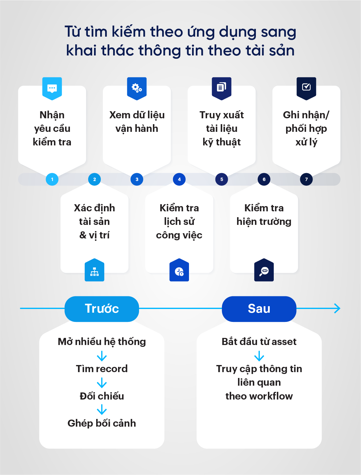 Từ tìm kiếm theo ứng dụng sang khai thác thông tin theo tài sản