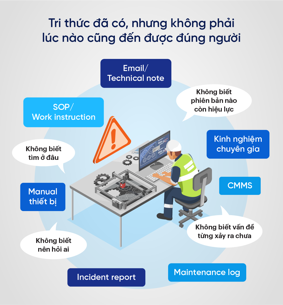 Tri thức đã có, nhưng không phải lúc nào cũng đến được đúng người