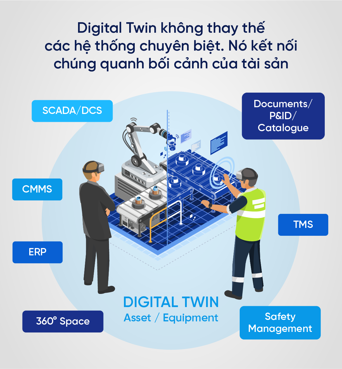 Digital Twin không thay thế các hệ thống chuyên biệt. Nó kết nối chúng quanh bối cảnh của tài sản