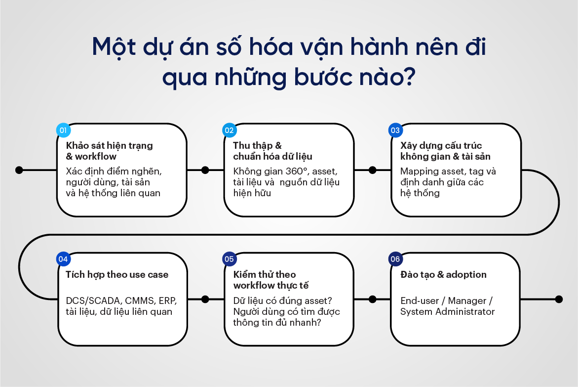 Một dự án số hóa vận hành nên đi qua những bước nào?