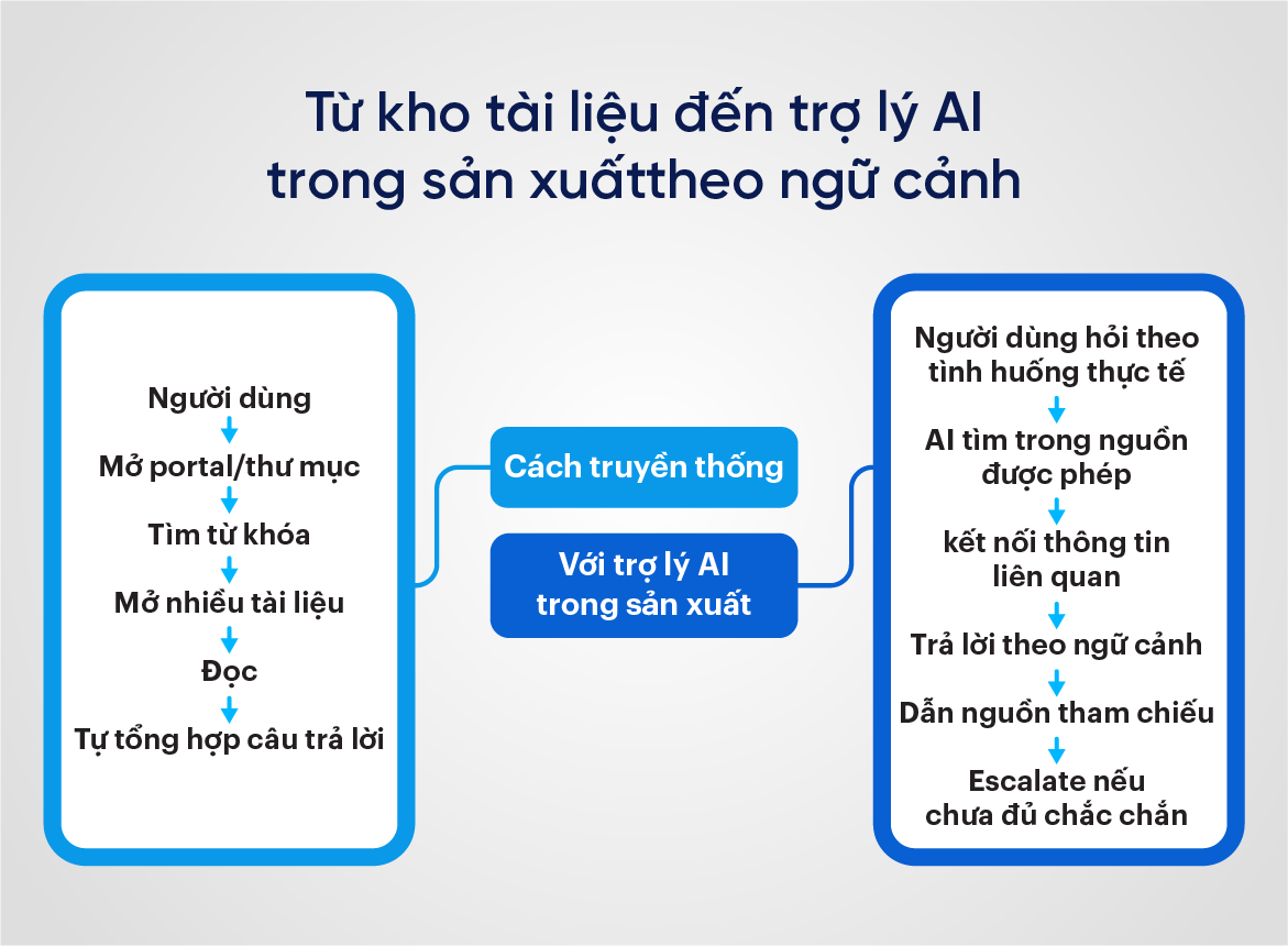  Từ kho tài liệu đến trợ lý AI trong sản xuấttheo ngữ cảnh