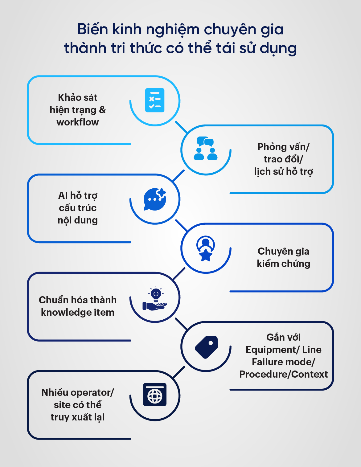 Biến kinh nghiệm chuyên gia thành tri thức có thể tái sử dụng