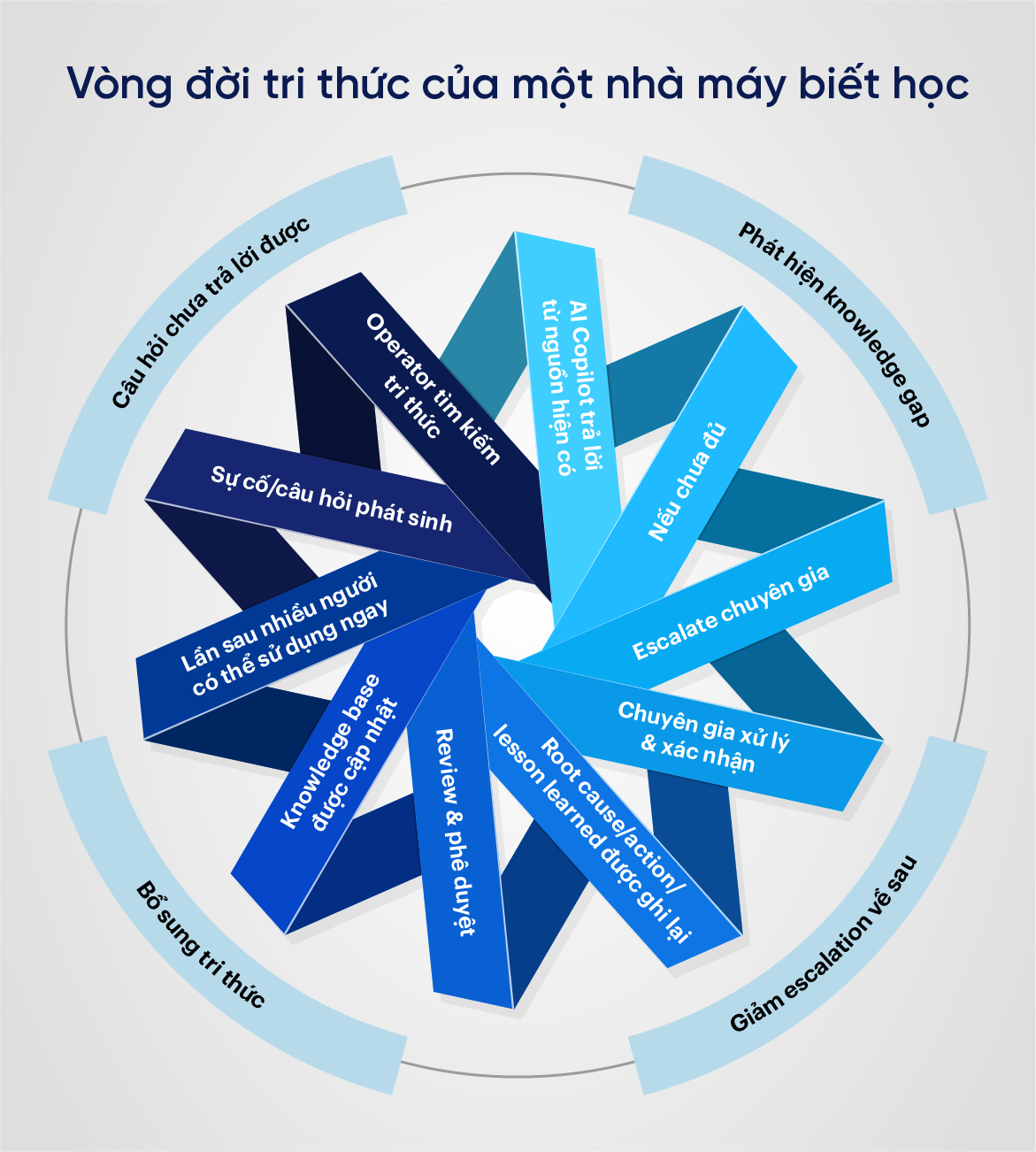 Vòng đời tri thức của một nhà máy biết học