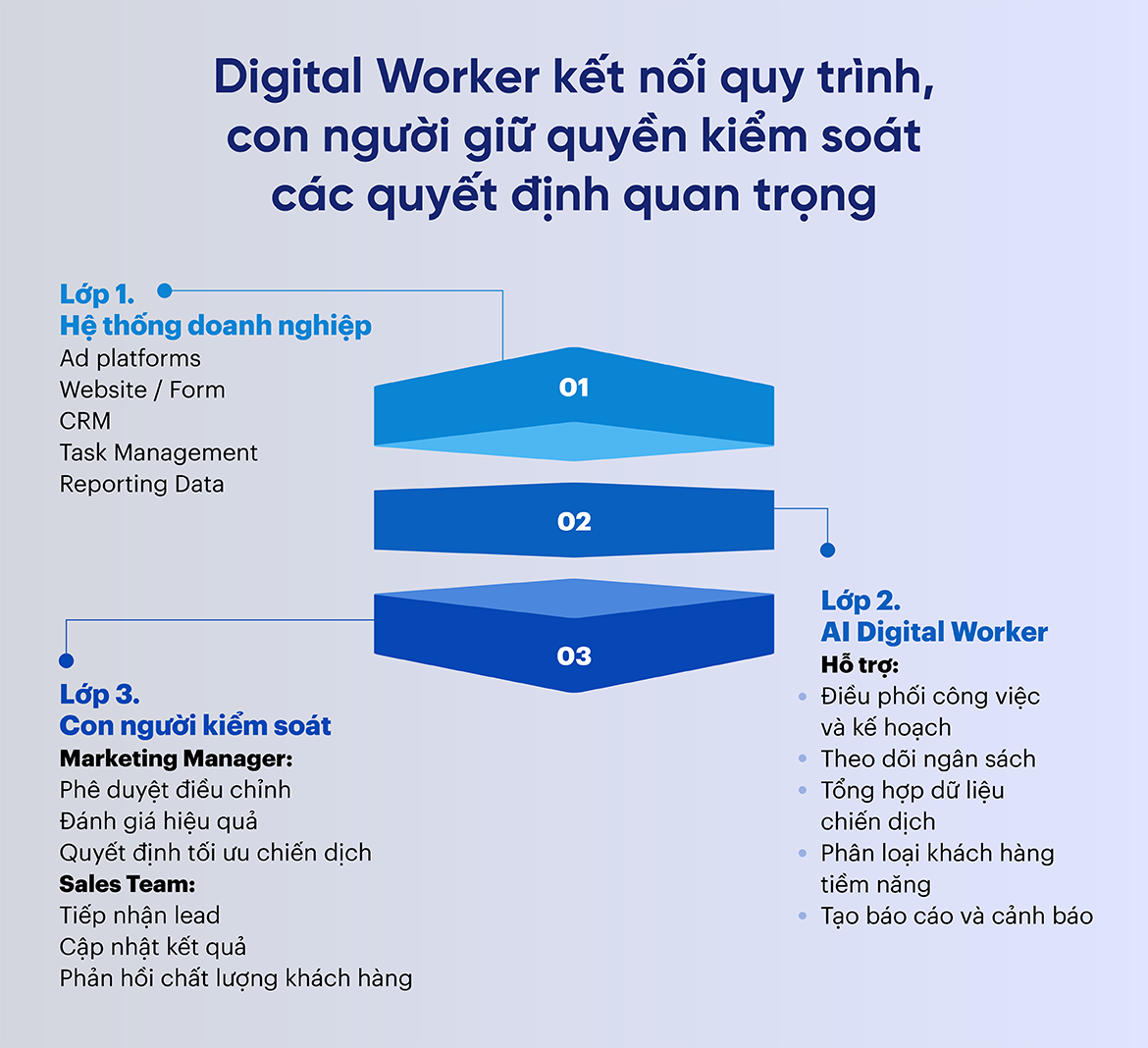 Tự động hóa marketing bằng AI: Từ quản lý chiến dịch đến chuyển giao khách hàng tiềm năng 